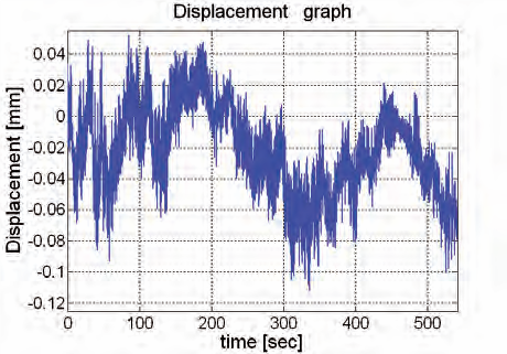 IBIS-Displacement Graph