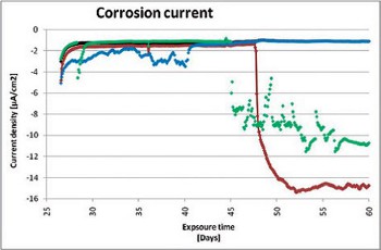 corrosion-current-graph