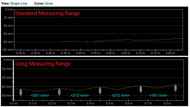 Standard Range v Long Range Cover Curve