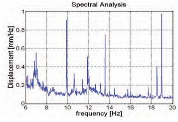 IBIS-S, spectral analsysis, vibration frequency analysis