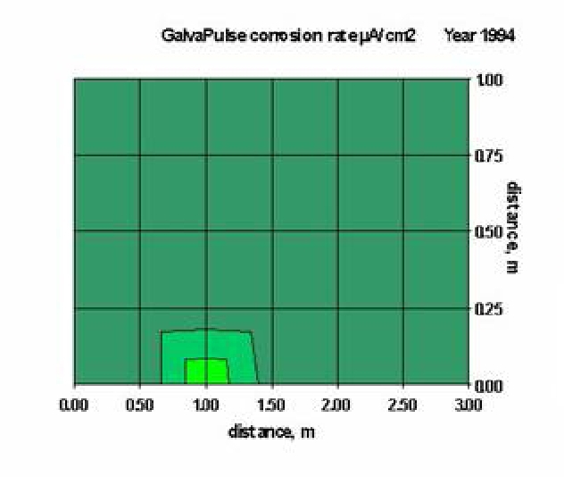 galvapulse, Half cell potential, Half cell, Steel Mesh, Corrosion rate