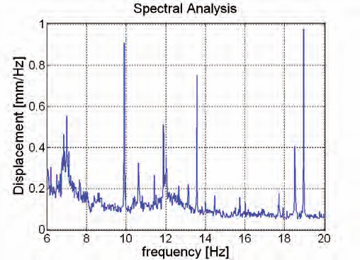 IBIS-Spectral Analysis