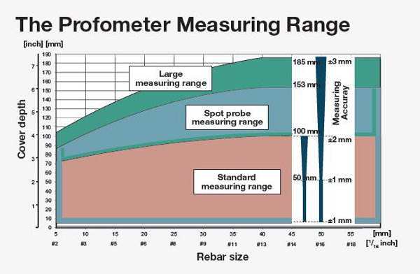PM 600 measuring range