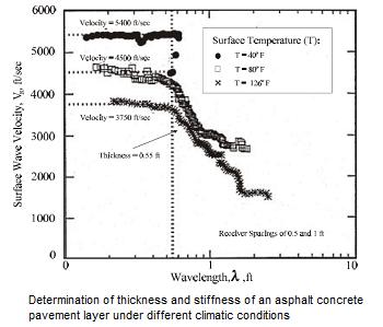Surface Temperature, Surface Wave Velocity, Wavelength