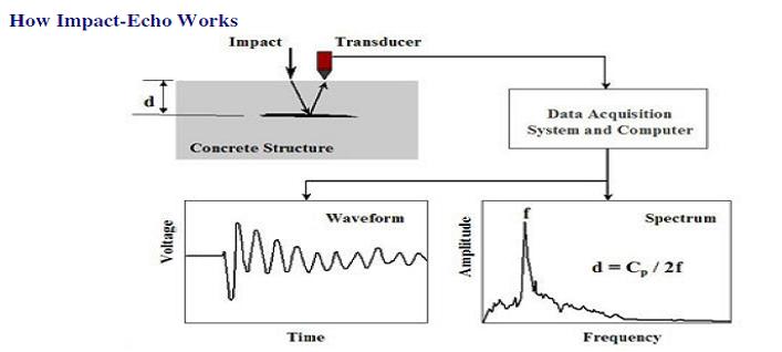 Impact Echo Diagram, IE waveform and Spectrum Diagram