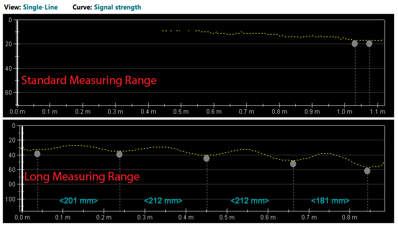 Standard range v Long range Signal Curve
