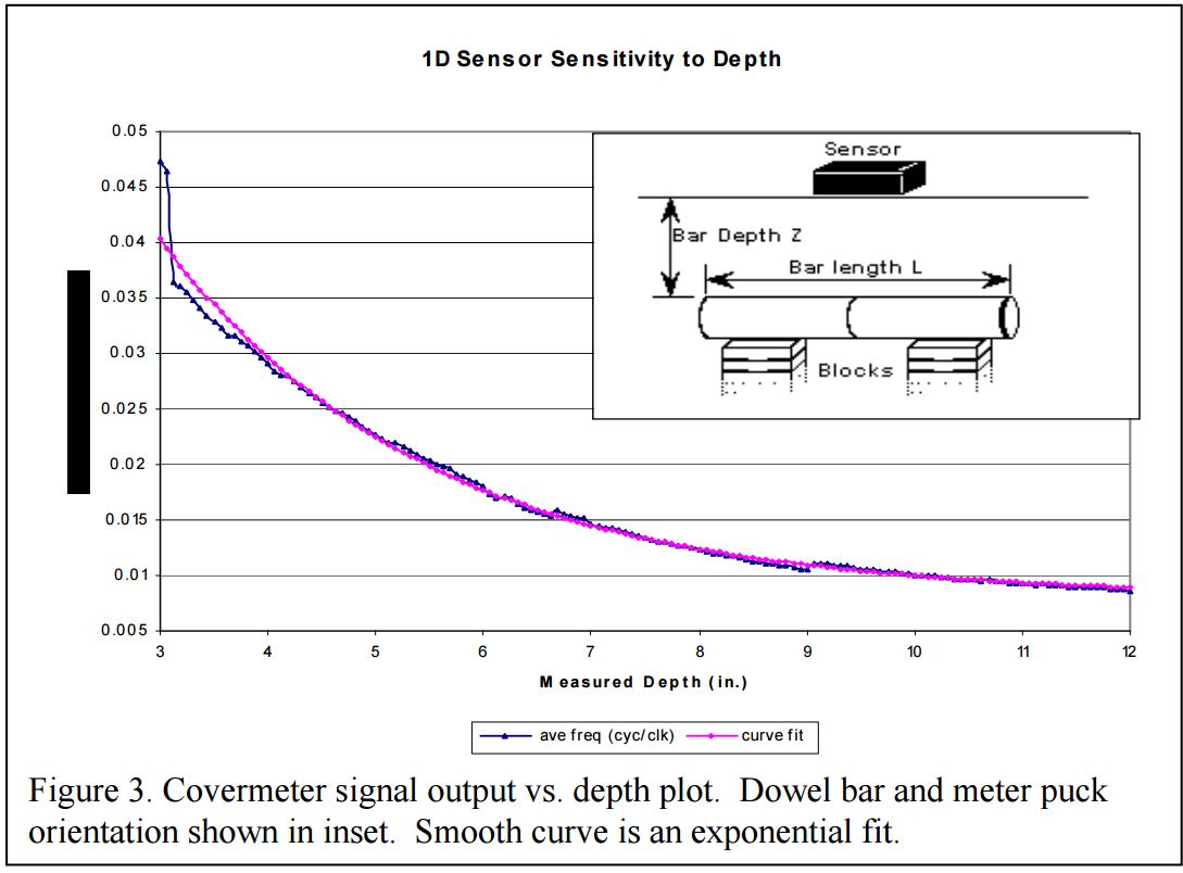 cover meter signal graph