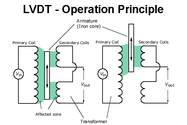 LVDT-Operation